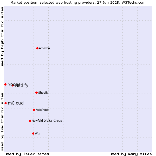 Market position of Netlify vs. mCloud vs. Node4