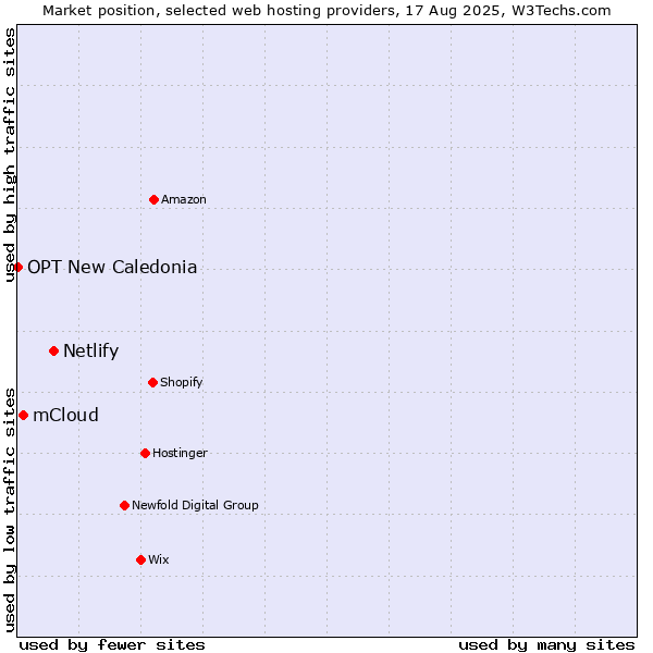 Market position of Netlify vs. mCloud vs. OPT New Caledonia