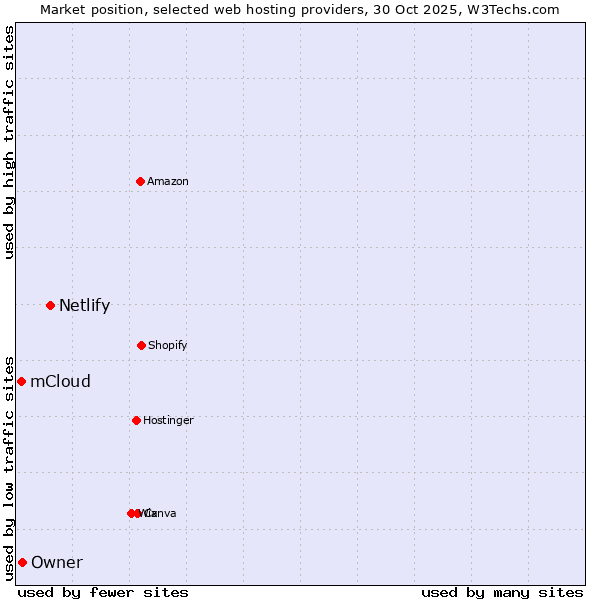 Market position of Netlify vs. Owner vs. mCloud