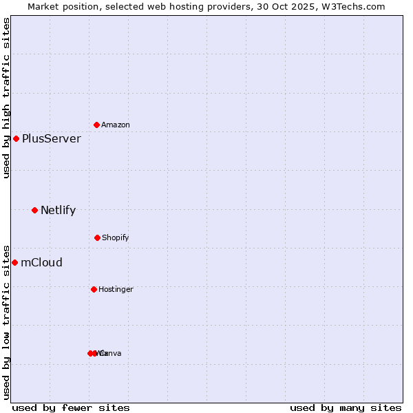 Market position of Netlify vs. PlusServer vs. mCloud