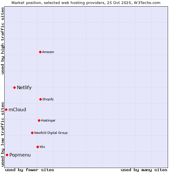 Market position of Netlify vs. Popmenu vs. mCloud