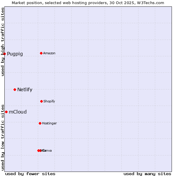 Market position of Netlify vs. mCloud vs. Pugpig