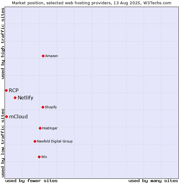 Market position of Netlify vs. mCloud vs. RCP