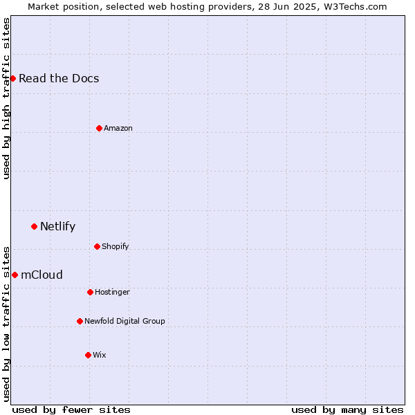 Market position of Netlify vs. mCloud vs. Read the Docs