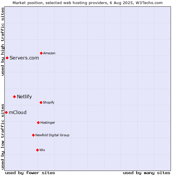 Market position of Netlify vs. Servers.com vs. mCloud