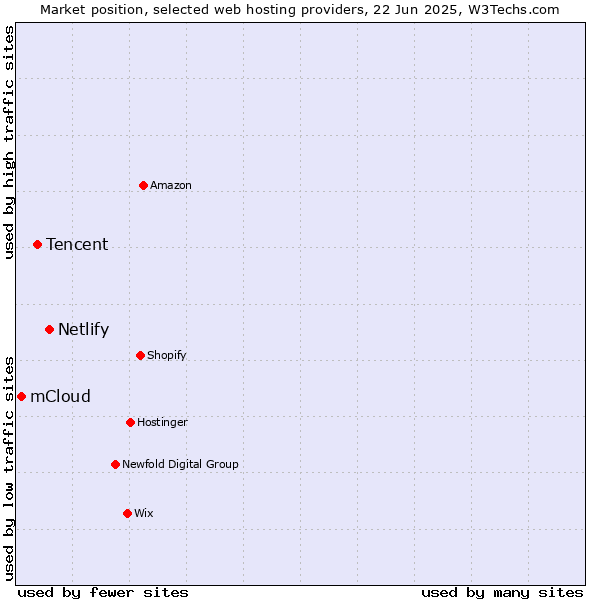 Market position of Netlify vs. Tencent vs. mCloud