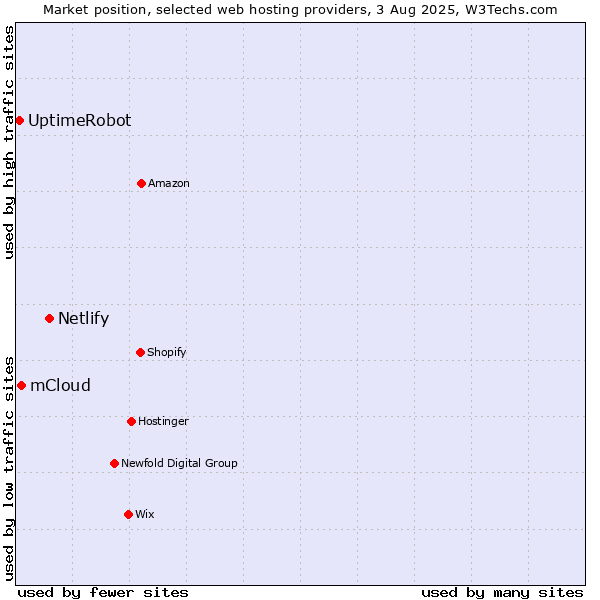 Market position of Netlify vs. mCloud vs. UptimeRobot