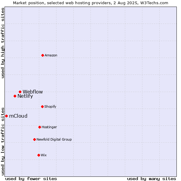 Market position of Webflow vs. Netlify vs. mCloud