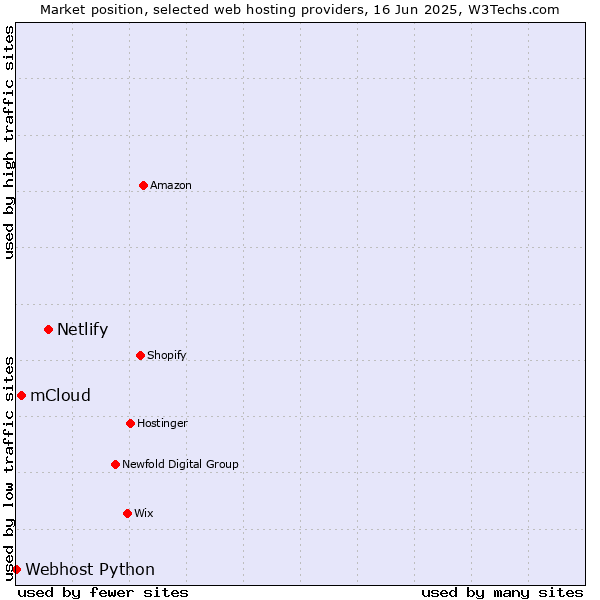 Market position of Netlify vs. mCloud vs. Webhost Python