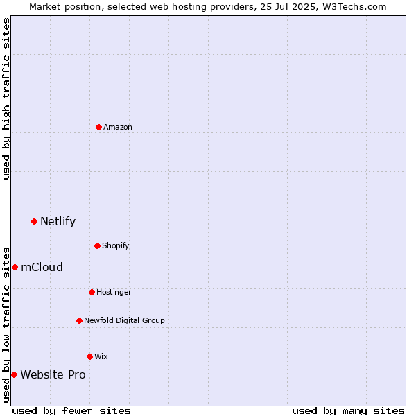 Market position of Netlify vs. mCloud vs. Website Pro