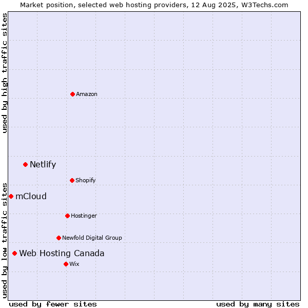 Market position of Netlify vs. Web Hosting Canada vs. mCloud