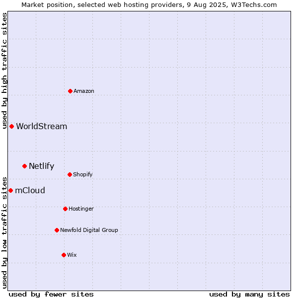 Market position of Netlify vs. WorldStream vs. mCloud
