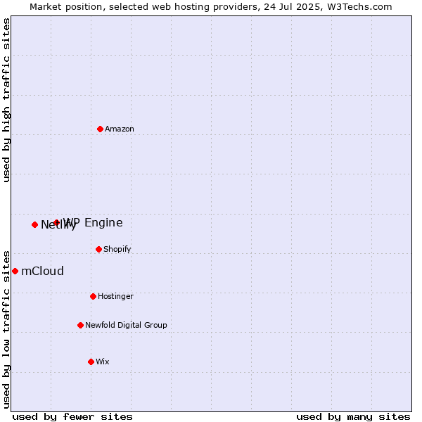 Market position of WP Engine vs. Netlify vs. mCloud