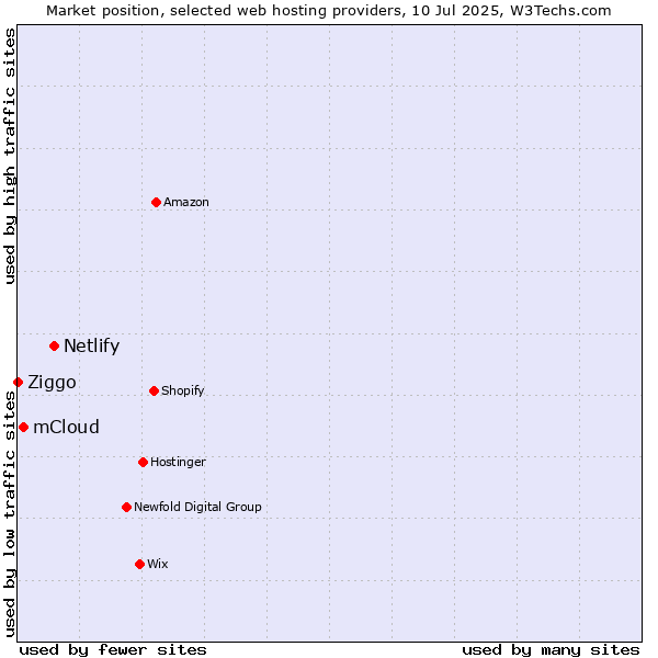Market position of Netlify vs. mCloud vs. Ziggo