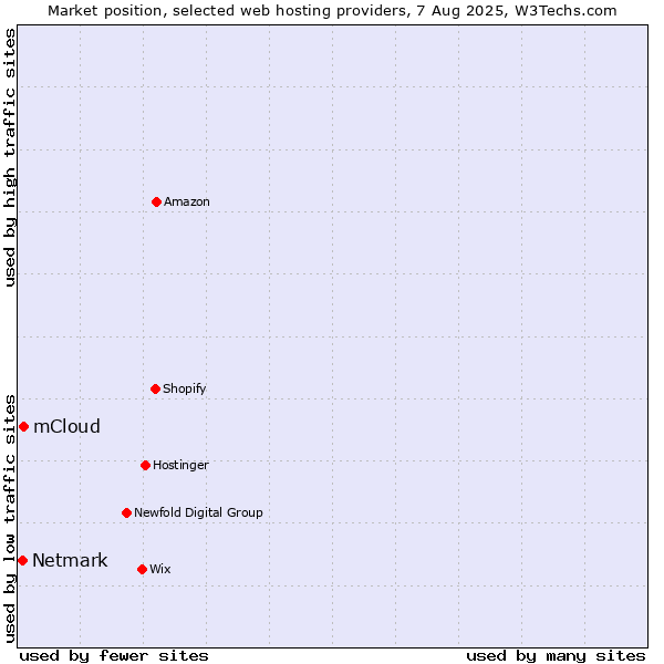 Market position of mCloud vs. Netmark