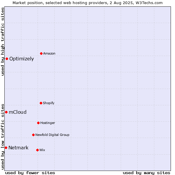 Market position of Optimizely vs. mCloud vs. Netmark