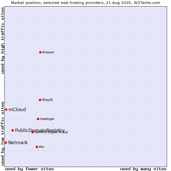 Market position of PublicDomainRegistry vs. mCloud vs. Netmark