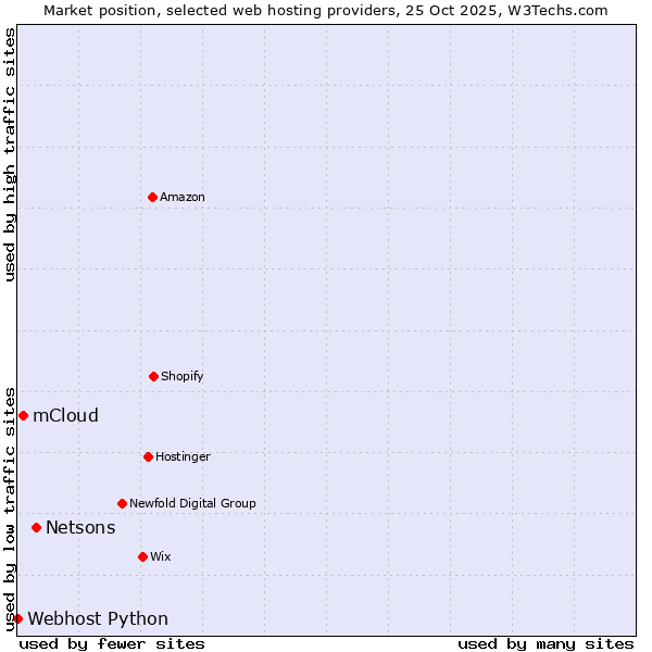 Market position of Netsons vs. mCloud vs. Webhost Python
