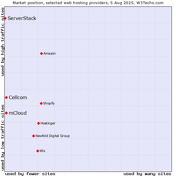 Market position of Cellcom vs. mCloud vs. ServerStack