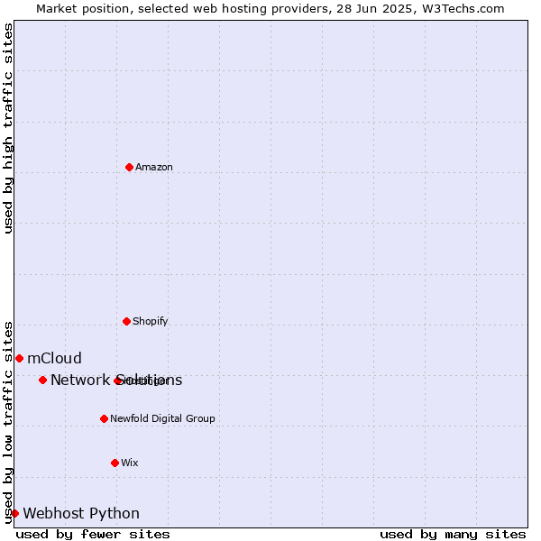 Market position of Network Solutions vs. mCloud vs. Webhost Python