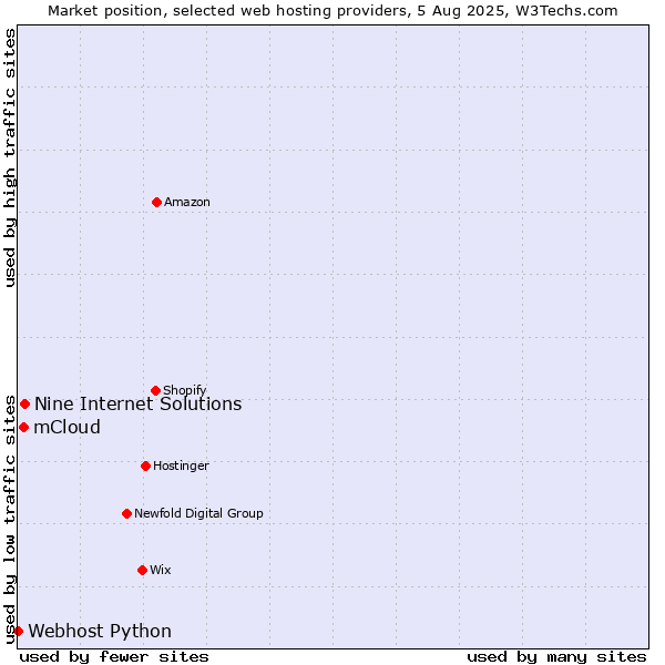 Market position of Nine Internet Solutions vs. mCloud vs. Webhost Python