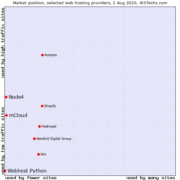 Market position of mCloud vs. Node4 vs. Webhost Python