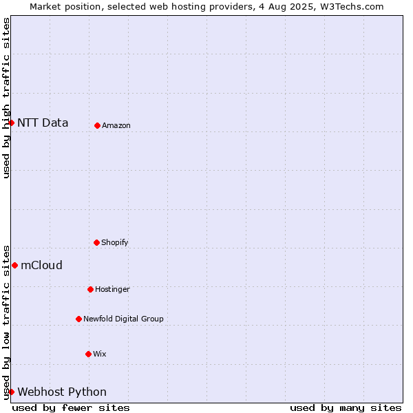 Market position of mCloud vs. Webhost Python vs. NTT Data