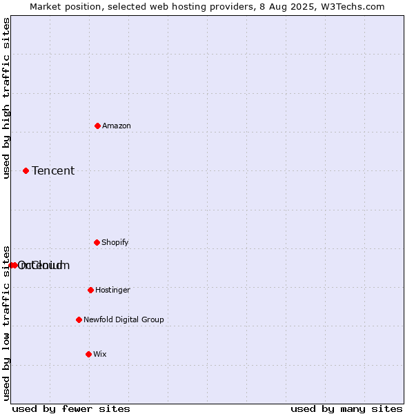 Market position of Tencent vs. mCloud vs. Octenium