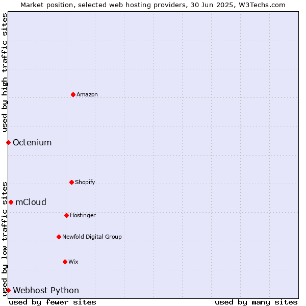 Market position of mCloud vs. Octenium vs. Webhost Python