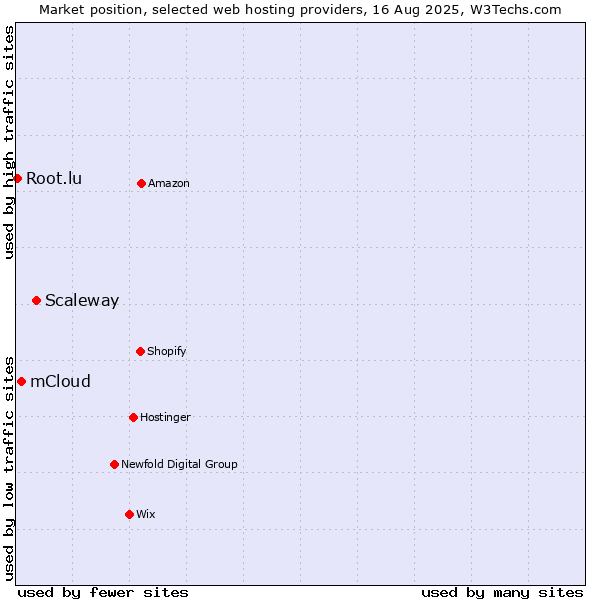 Market position of Scaleway vs. mCloud vs. Root.lu