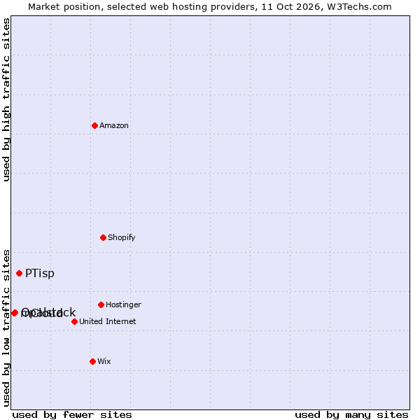 Market position of PTisp vs. Opalstack vs. mCloud