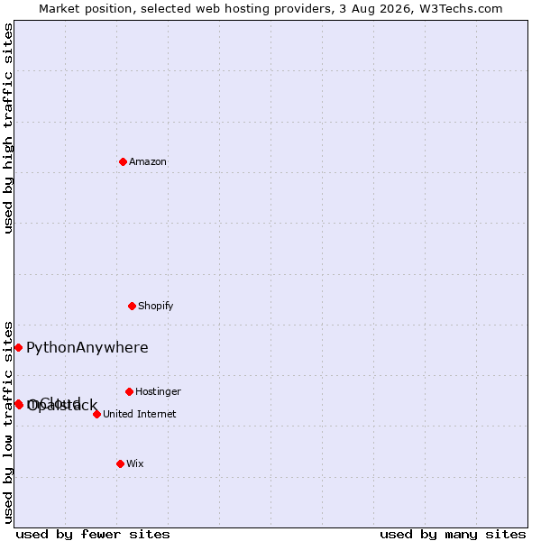 Market position of Opalstack vs. mCloud vs. PythonAnywhere