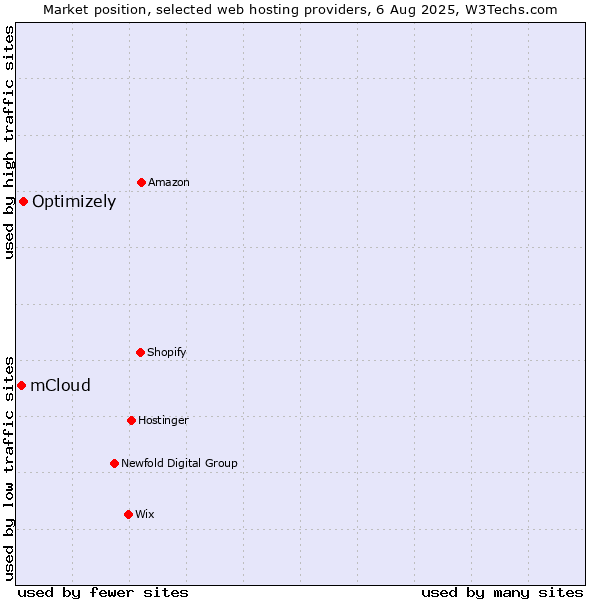Market position of Optimizely vs. mCloud