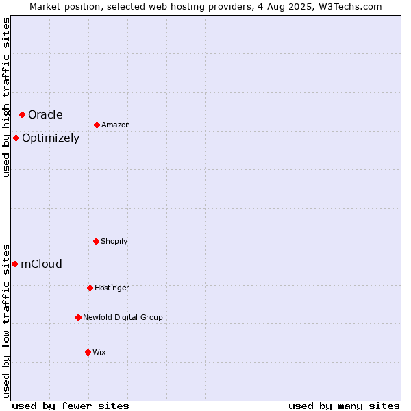 Market position of Oracle vs. Optimizely vs. mCloud