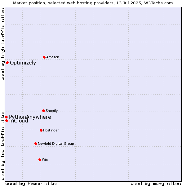 Market position of Optimizely vs. mCloud vs. PythonAnywhere