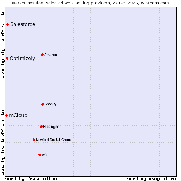 Market position of Salesforce vs. Optimizely vs. mCloud