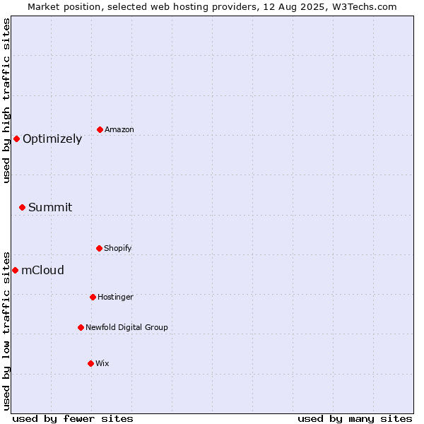 Market position of Summit vs. Optimizely vs. mCloud