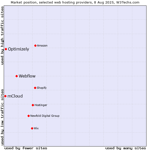 Market position of Webflow vs. Optimizely vs. mCloud