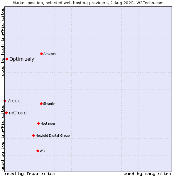 Market position of Optimizely vs. mCloud vs. Ziggo