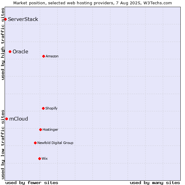 Market position of Oracle vs. mCloud vs. ServerStack