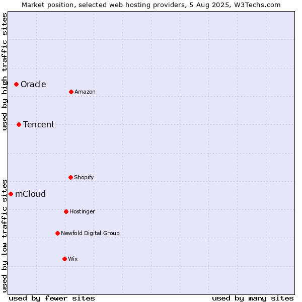 Market position of Tencent vs. Oracle vs. mCloud