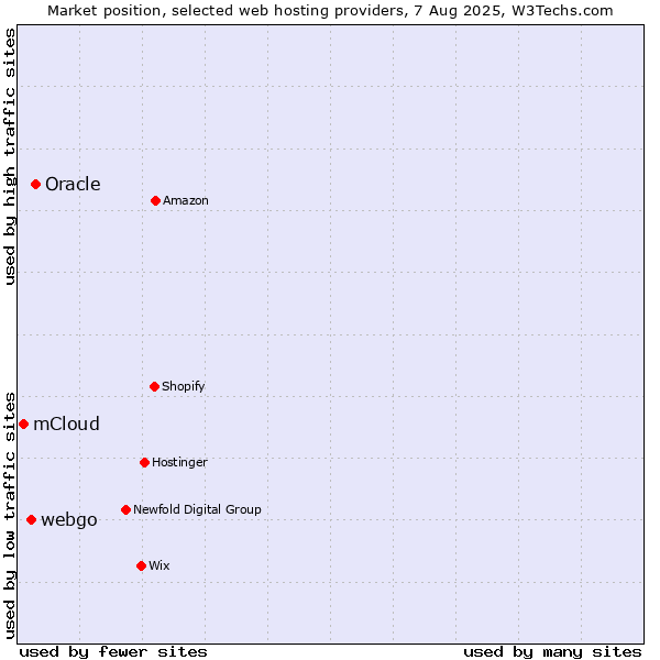 Market position of Oracle vs. webgo vs. mCloud