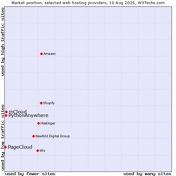 Market position of mCloud vs. PythonAnywhere vs. PageCloud