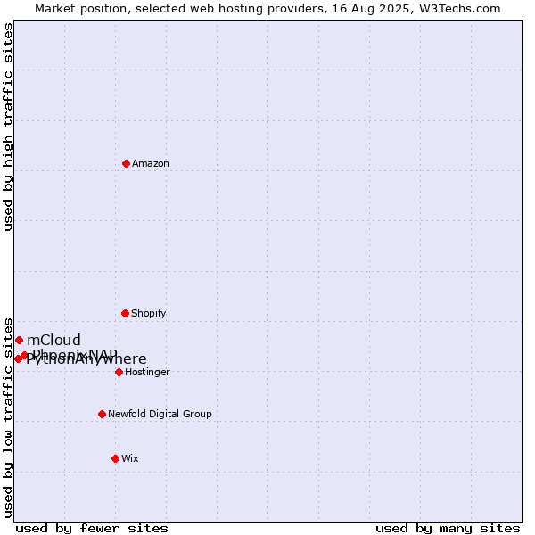 Market position of PhoenixNAP vs. mCloud vs. PythonAnywhere