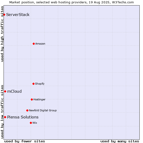 Market position of Piensa Solutions vs. mCloud vs. ServerStack