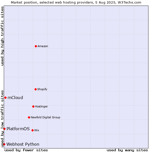 Market position of mCloud vs. PlatformOS vs. Webhost Python