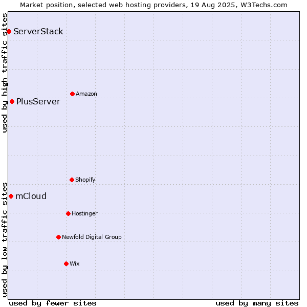Market position of PlusServer vs. mCloud vs. ServerStack
