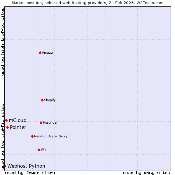 Market position of Pointer vs. mCloud vs. Webhost Python