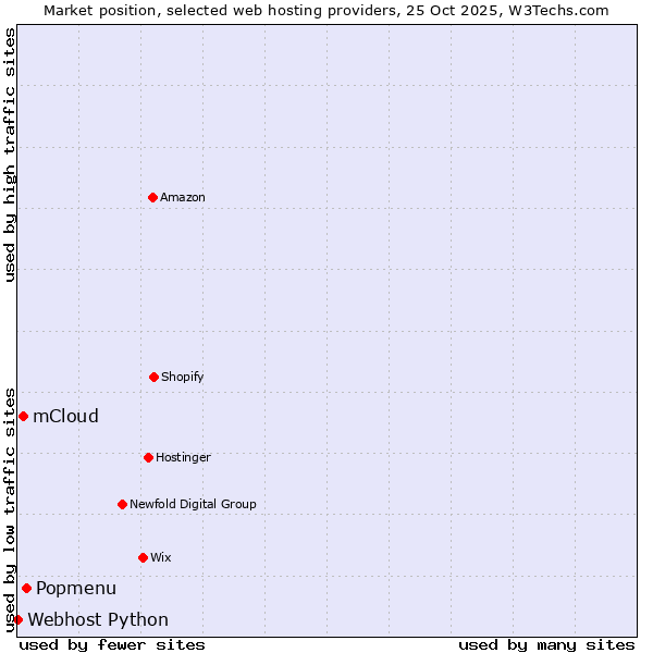 Market position of Popmenu vs. mCloud vs. Webhost Python