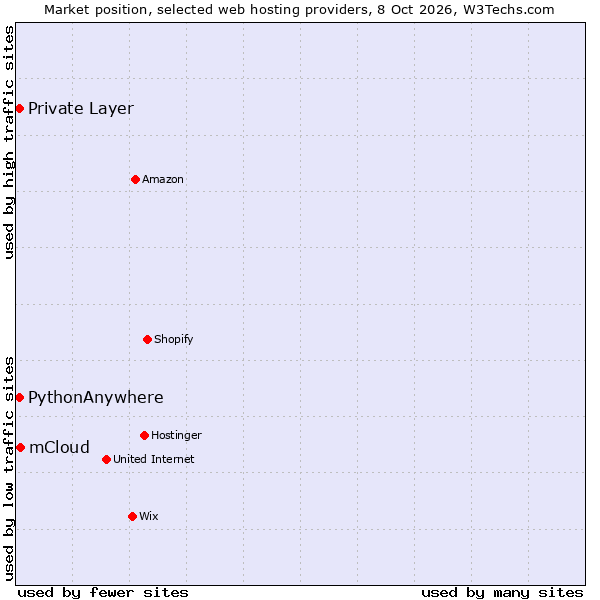 Market position of mCloud vs. PythonAnywhere vs. Private Layer